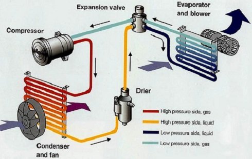 How to Replace a Car AC Compressor - YouFixCars.com